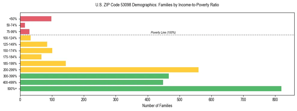 Horizontal bar chart showing family distribution by income-to-poverty ratio in US ZIP Code 53098, based on 2023 ACS data.