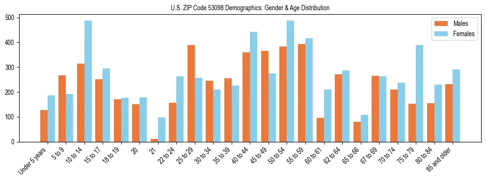 Bar chart showing the population distribution of US ZIP Code 53098 by age group and gender, based on 2023 ACS data.