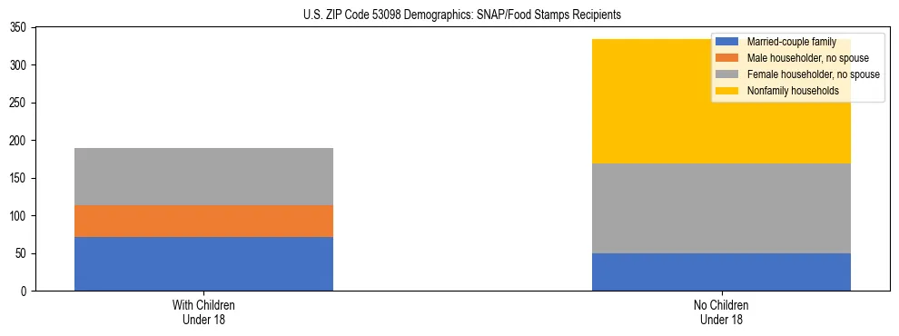 Stacked bar chart showing SNAP/Food Stamps recipient household composition by presence of children under 18 in US ZIP Code 53098, based on 2023 ACS data.