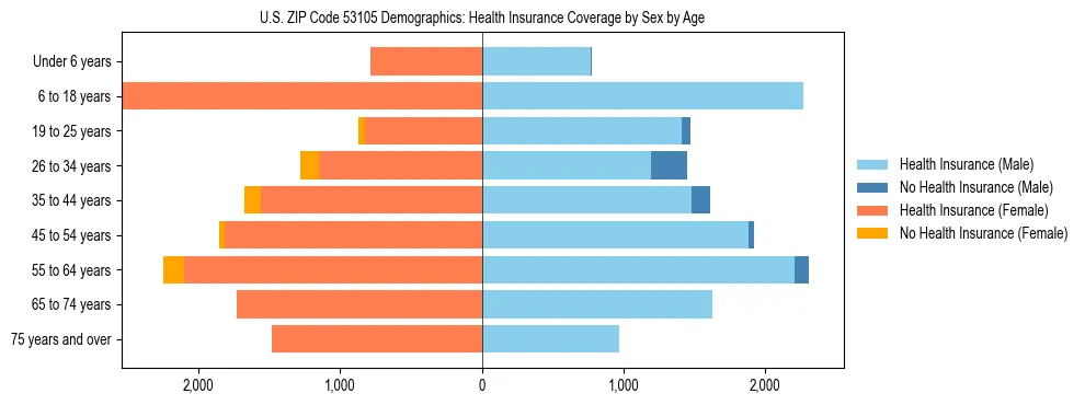 Pyramid chart showing health insurance coverage by age and sex in US ZIP Code 53105.