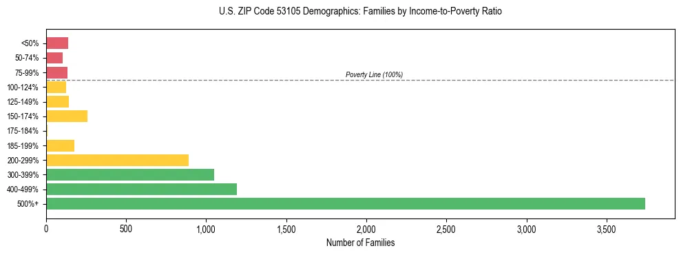 Horizontal bar chart showing family distribution by income-to-poverty ratio in US ZIP Code 53105, based on 2023 ACS data.