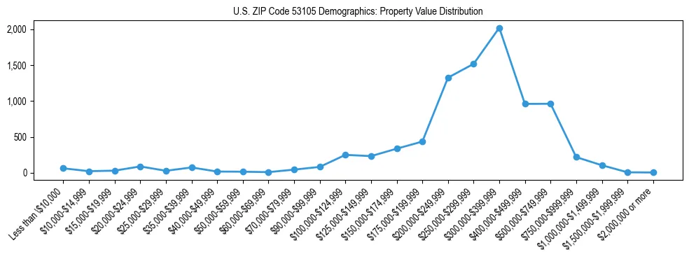 Line chart showing the distribution of property values for owner-occupied housing units in US ZIP Code 53105.