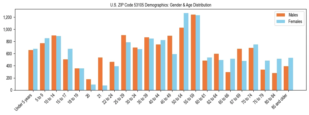 Bar chart showing the population distribution of US ZIP Code 53105 by age group and gender, based on 2023 ACS data.
