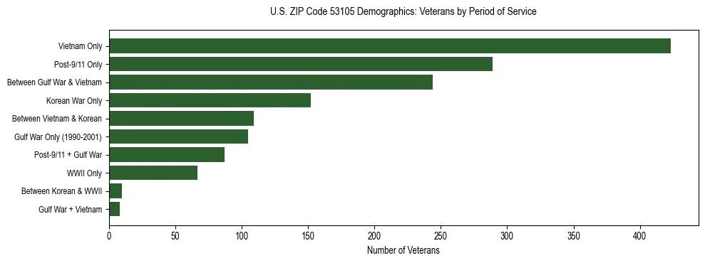 Horizontal bar chart showing veteran distribution by period of military service in US ZIP Code 53105, based on 2023 ACS data.