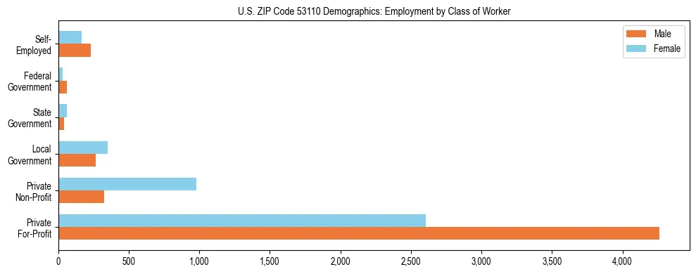 Horizontal bar chart showing employment distribution by class of worker and gender in US ZIP Code 53110, based on 2023 ACS data.