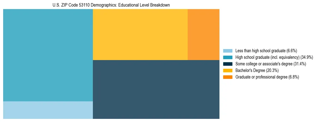 Treemap chart illustrating the educational attainment breakdown for population 25 years and over in US ZIP Code 53110.