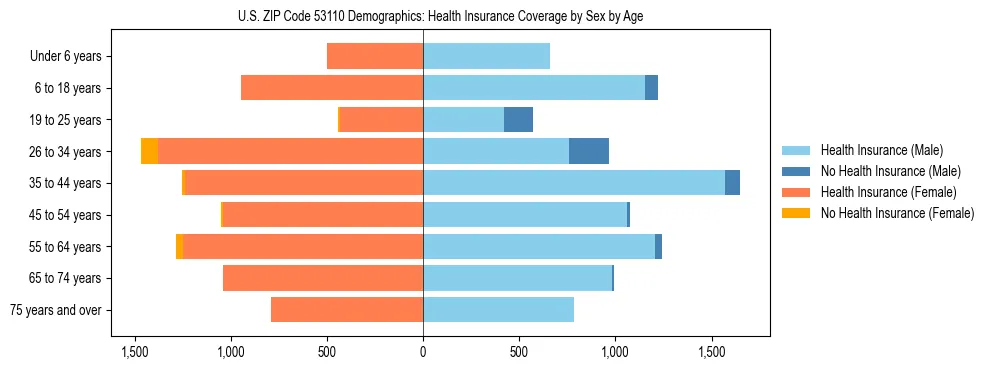 Pyramid chart showing health insurance coverage by age and sex in US ZIP Code 53110.