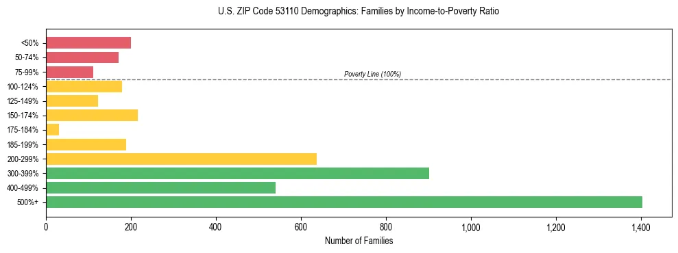 Horizontal bar chart showing family distribution by income-to-poverty ratio in US ZIP Code 53110, based on 2023 ACS data.