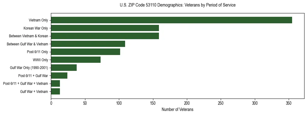 Horizontal bar chart showing veteran distribution by period of military service in US ZIP Code 53110, based on 2023 ACS data.