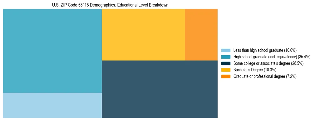 Treemap chart illustrating the educational attainment breakdown for population 25 years and over in US ZIP Code 53115.