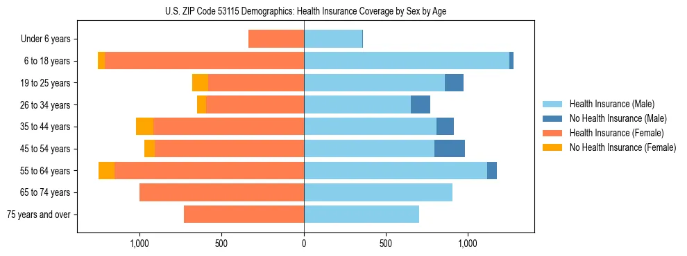 Pyramid chart showing health insurance coverage by age and sex in US ZIP Code 53115.