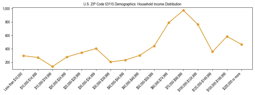 Horizontal bar chart showing household income distribution in US ZIP Code 53115.