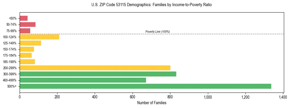 Horizontal bar chart showing family distribution by income-to-poverty ratio in US ZIP Code 53115, based on 2023 ACS data.