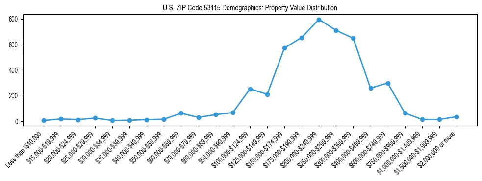 Line chart showing the distribution of property values for owner-occupied housing units in US ZIP Code 53115.