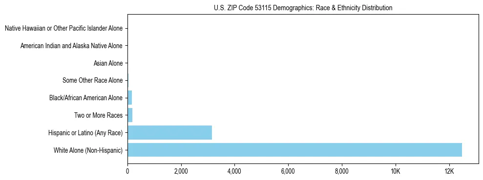 Race and Ethnicity Distribution Chart for US ZIP Code 53115