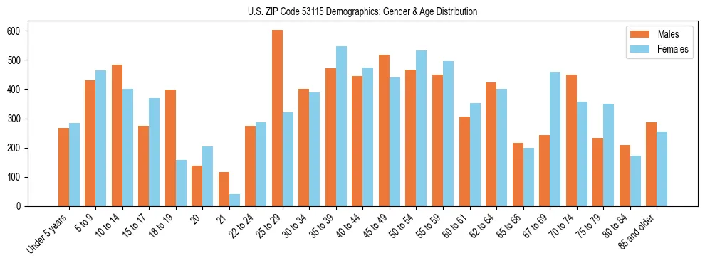 Bar chart showing the population distribution of US ZIP Code 53115 by age group and gender, based on 2023 ACS data.