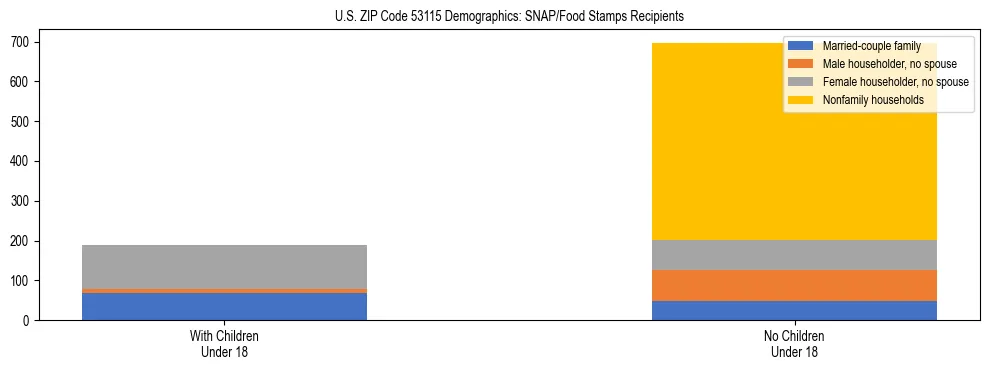 Stacked bar chart showing SNAP/Food Stamps recipient household composition by presence of children under 18 in US ZIP Code 53115, based on 2023 ACS data.