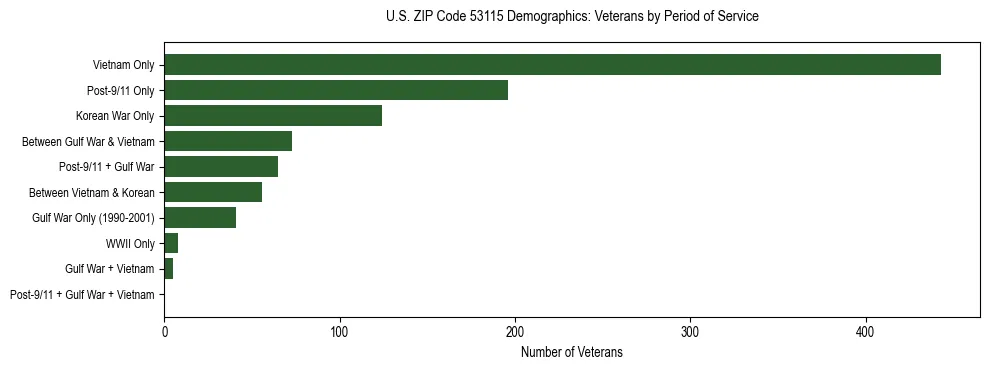 Horizontal bar chart showing veteran distribution by period of military service in US ZIP Code 53115, based on 2023 ACS data.