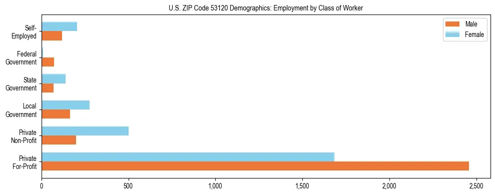 Horizontal bar chart showing employment distribution by class of worker and gender in US ZIP Code 53120, based on 2023 ACS data.