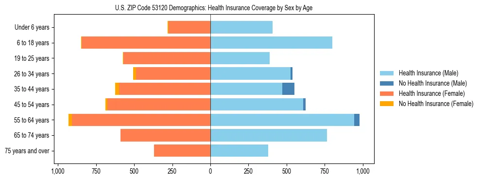 Pyramid chart showing health insurance coverage by age and sex in US ZIP Code 53120.