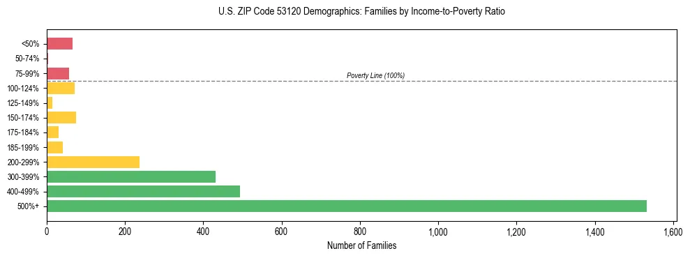 Horizontal bar chart showing family distribution by income-to-poverty ratio in US ZIP Code 53120, based on 2023 ACS data.