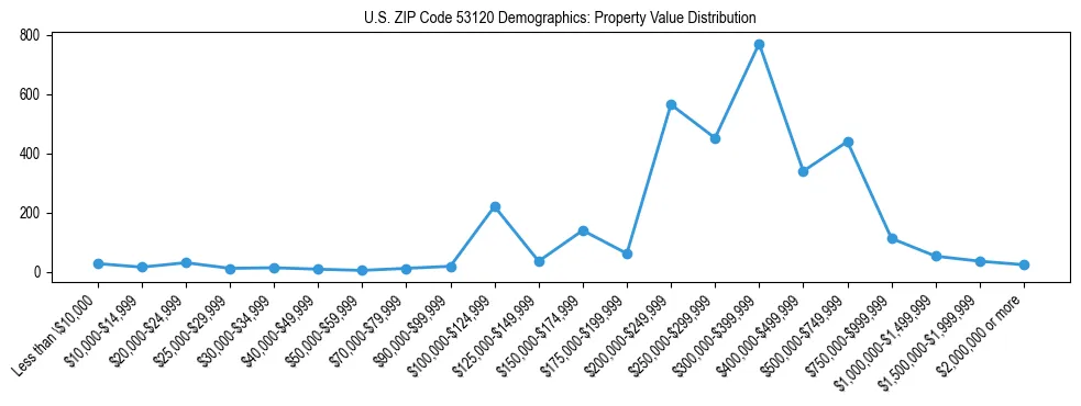 Line chart showing the distribution of property values for owner-occupied housing units in US ZIP Code 53120.