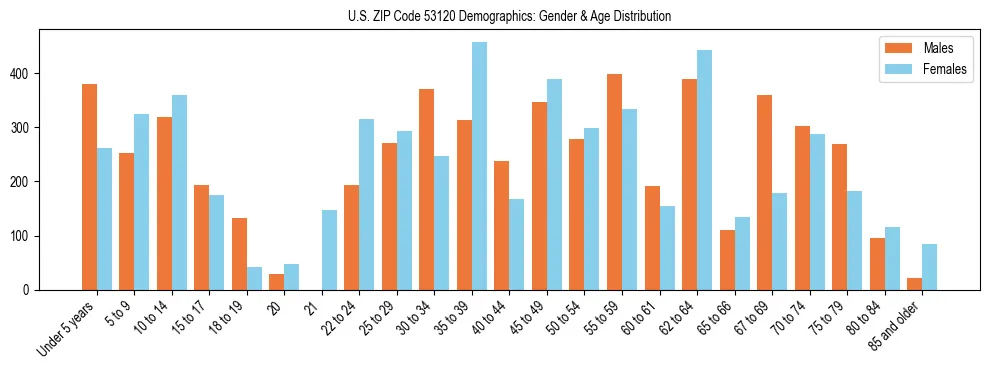 Bar chart showing the population distribution of US ZIP Code 53120 by age group and gender, based on 2023 ACS data.