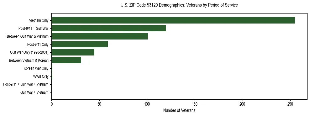 Horizontal bar chart showing veteran distribution by period of military service in US ZIP Code 53120, based on 2023 ACS data.