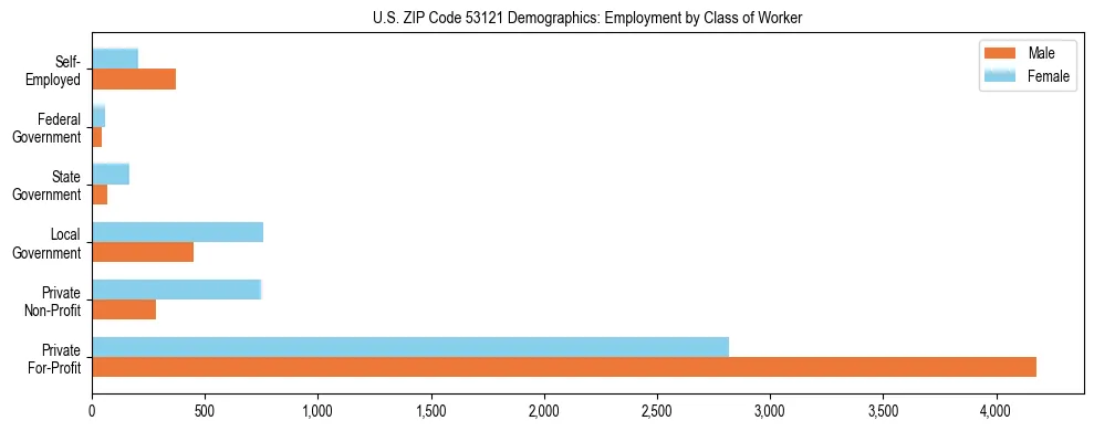 Horizontal bar chart showing employment distribution by class of worker and gender in US ZIP Code 53121, based on 2023 ACS data.