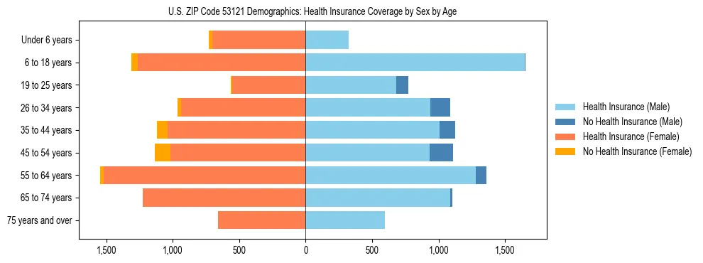 Pyramid chart showing health insurance coverage by age and sex in US ZIP Code 53121.