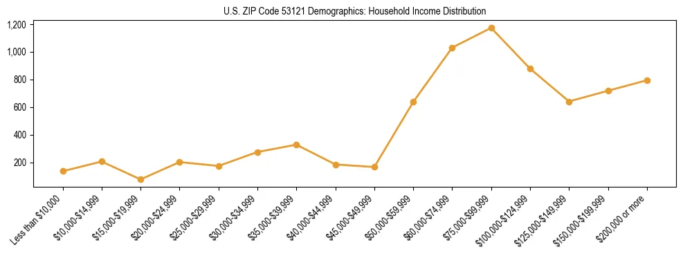 Horizontal bar chart showing household income distribution in US ZIP Code 53121.