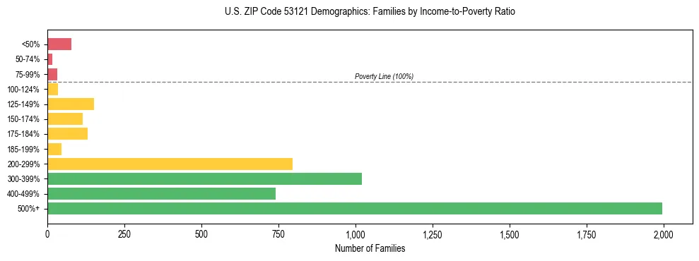 Horizontal bar chart showing family distribution by income-to-poverty ratio in US ZIP Code 53121, based on 2023 ACS data.