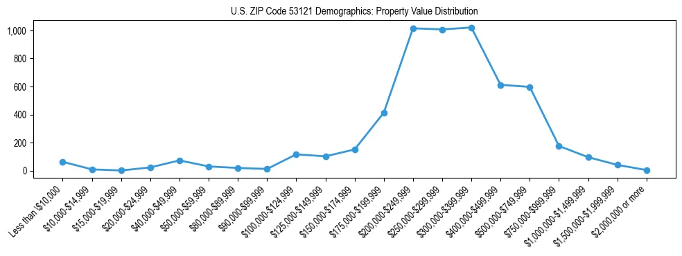 Line chart showing the distribution of property values for owner-occupied housing units in US ZIP Code 53121.