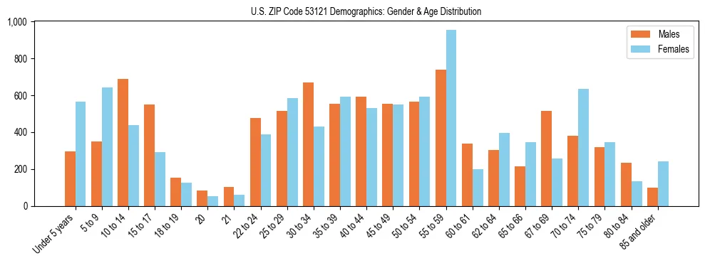 Bar chart showing the population distribution of US ZIP Code 53121 by age group and gender, based on 2023 ACS data.