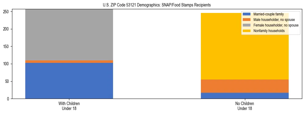 Stacked bar chart showing SNAP/Food Stamps recipient household composition by presence of children under 18 in US ZIP Code 53121, based on 2023 ACS data.