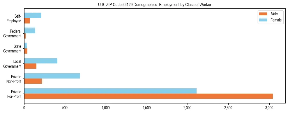 Horizontal bar chart showing employment distribution by class of worker and gender in US ZIP Code 53129, based on 2023 ACS data.