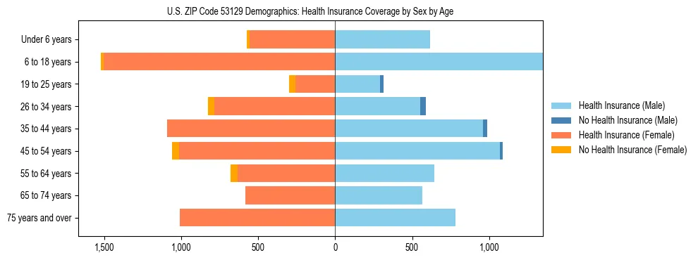 Pyramid chart showing health insurance coverage by age and sex in US ZIP Code 53129.
