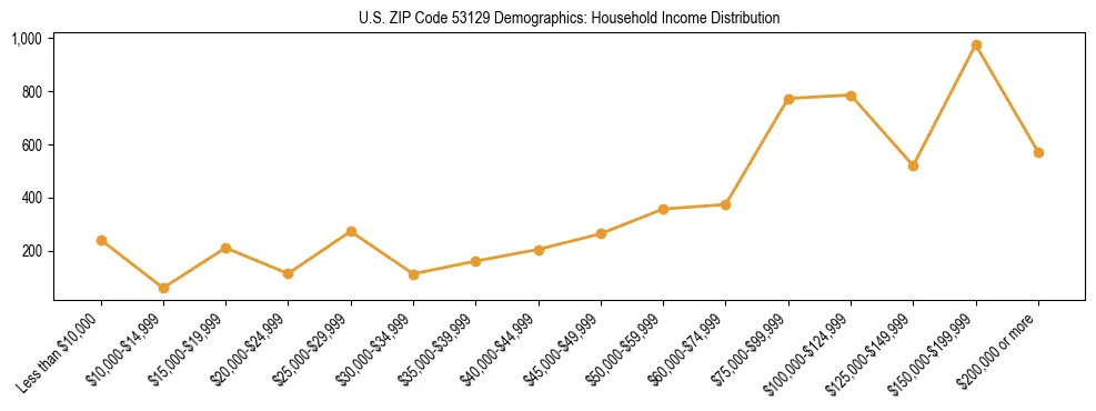 Horizontal bar chart showing household income distribution in US ZIP Code 53129.
