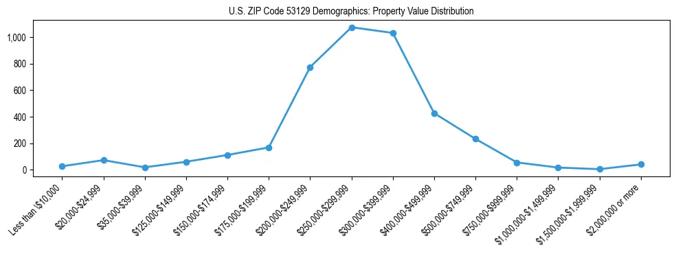 Line chart showing the distribution of property values for owner-occupied housing units in US ZIP Code 53129.