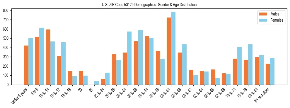 Bar chart showing the population distribution of US ZIP Code 53129 by age group and gender, based on 2023 ACS data.