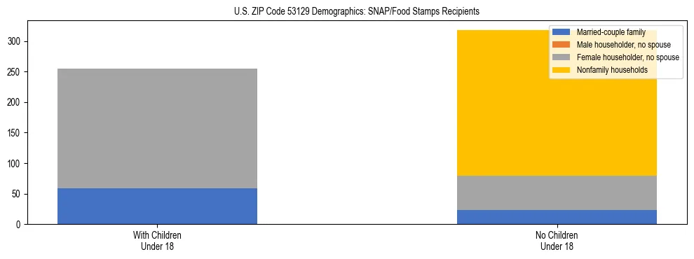 Stacked bar chart showing SNAP/Food Stamps recipient household composition by presence of children under 18 in US ZIP Code 53129, based on 2023 ACS data.