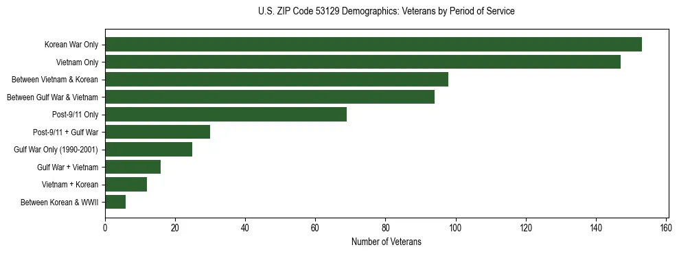 Horizontal bar chart showing veteran distribution by period of military service in US ZIP Code 53129, based on 2023 ACS data.