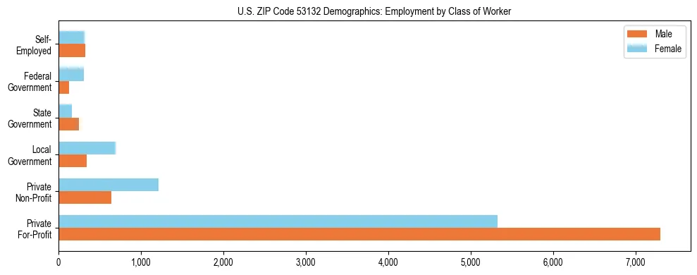 Horizontal bar chart showing employment distribution by class of worker and gender in US ZIP Code 53132, based on 2023 ACS data.