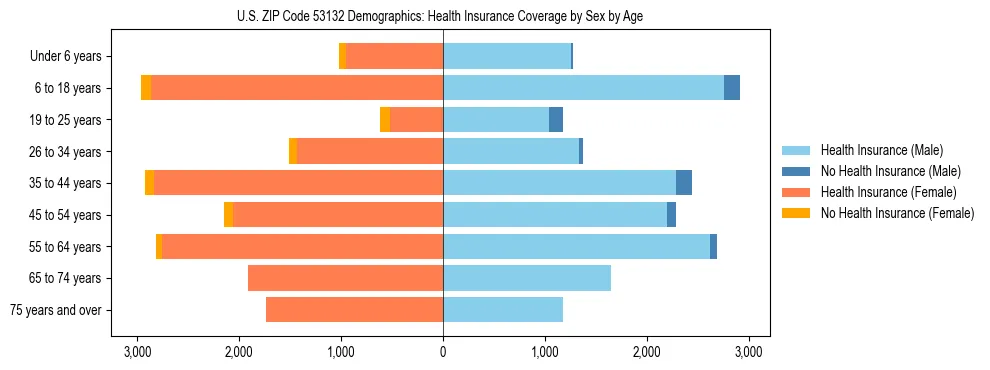 Pyramid chart showing health insurance coverage by age and sex in US ZIP Code 53132.