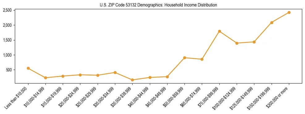 Horizontal bar chart showing household income distribution in US ZIP Code 53132.