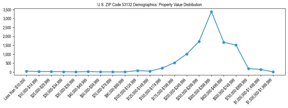 Line chart showing the distribution of property values for owner-occupied housing units in US ZIP Code 53132.