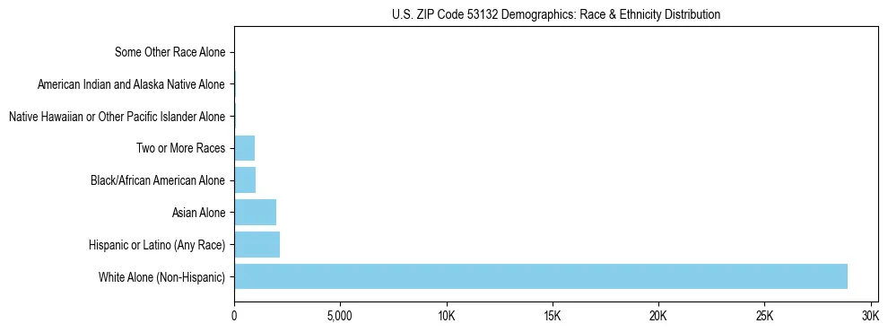 Race and Ethnicity Distribution Chart for US ZIP Code 53132