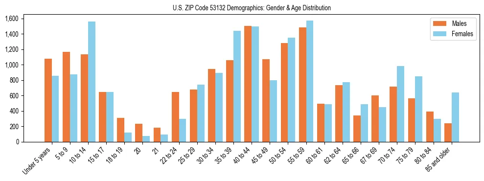 Bar chart showing the population distribution of US ZIP Code 53132 by age group and gender, based on 2023 ACS data.