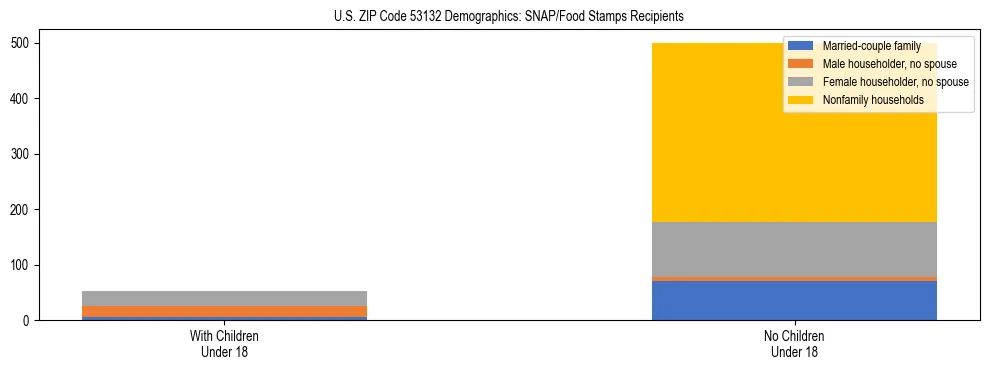 Stacked bar chart showing SNAP/Food Stamps recipient household composition by presence of children under 18 in US ZIP Code 53132, based on 2023 ACS data.