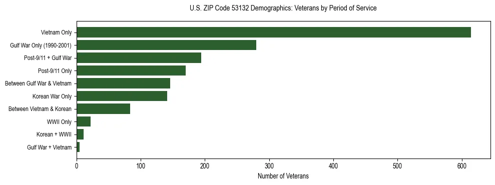Horizontal bar chart showing veteran distribution by period of military service in US ZIP Code 53132, based on 2023 ACS data.